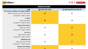 Intel Arc A380 vs AMD Radeon RX 6500 XT - 1440p Gaming Benchmark