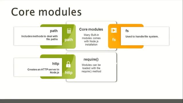 Modules: NodeJS- Types and Usage