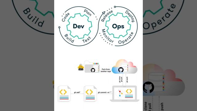 Git add, commit, pull, clone, push, fork (GitHub) #devops #github