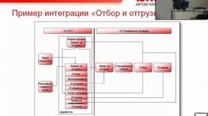 Интеграция «1С-Логистика.Управление складом 3.0»