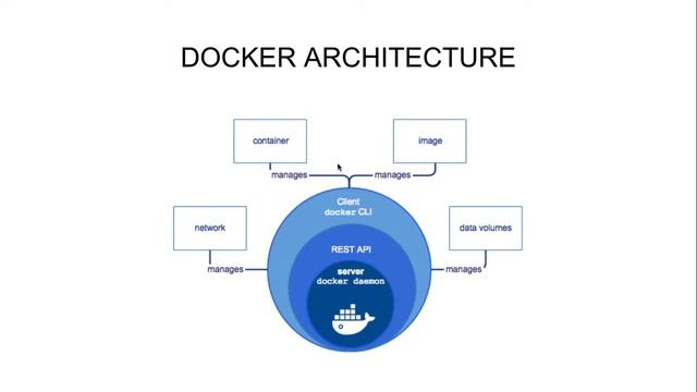Docker Cơ Bản(Phần 03) - Docker Architecture