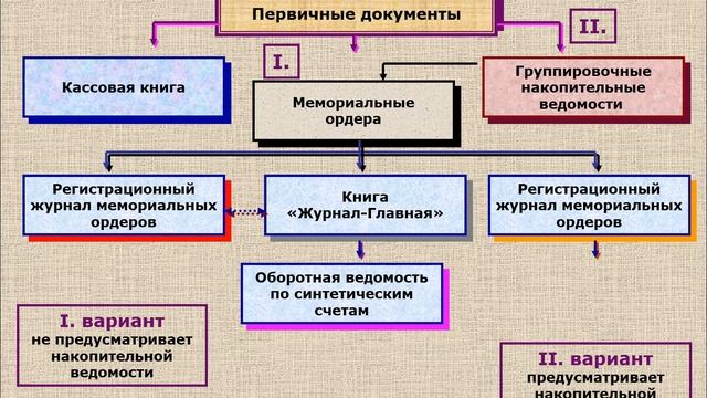 Формы бухгалтерского учета