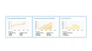 Define a health model to monitor your mission-critical workloads on Azure