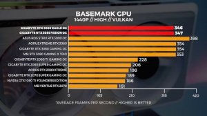 Gigabyte RTX 3080 EAGLE and VISION - Windows & Linux Tested!