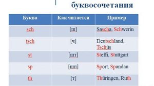 Правила чтения в немецком языке