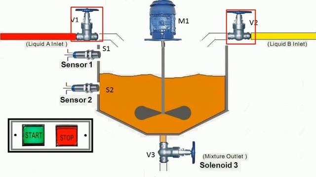 PLC programming tutorial for beginners | Mixing process #plc
