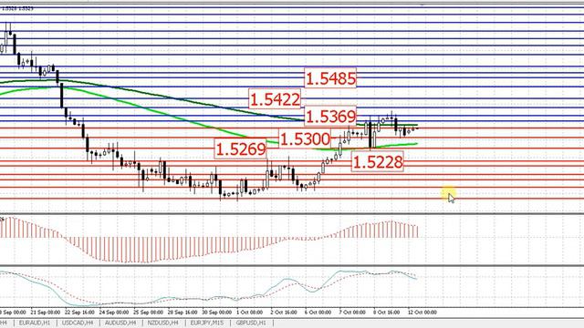 Краткий технический анализ валютной пары фунт доллар на 12.10.2015 (Аналитика FxFinance-Йошкар-Ола) смотреть онлайн