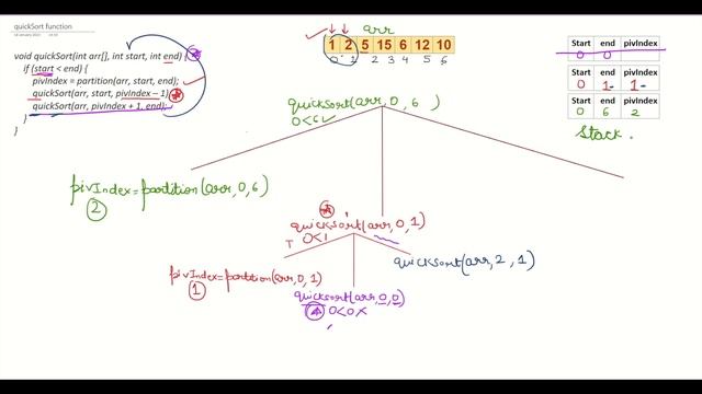 Quick Sort Algorithm | Concept, Pseudocode, Dry-Run, Complexities | Algorithms 101