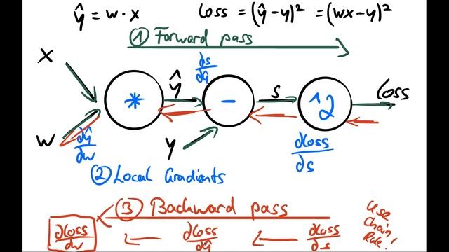 PyTorch Tutorial 04 - Backpropagation - Theory With Example
