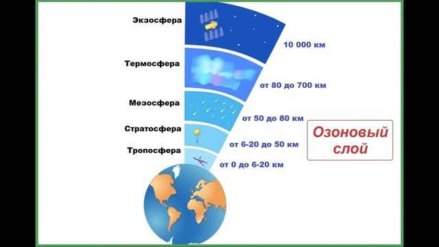 §36 "Состав и строение атмосферы", География 5-6 классы, Полярная звезда