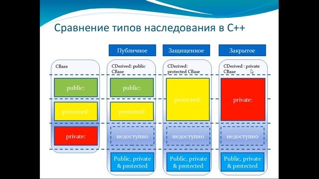С++: ООП: композиция, наследование смотреть онлайн