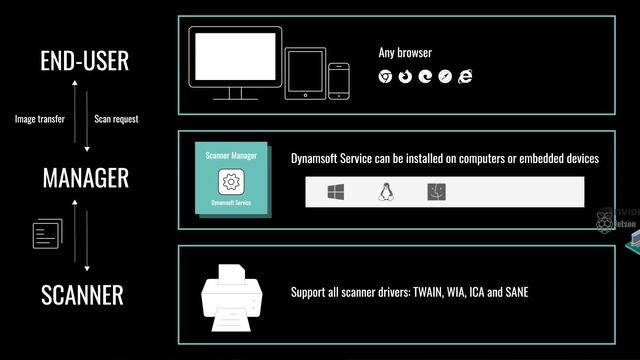 Get Started with Dynamsoft’s Remote Scan Feature смотреть онлайн