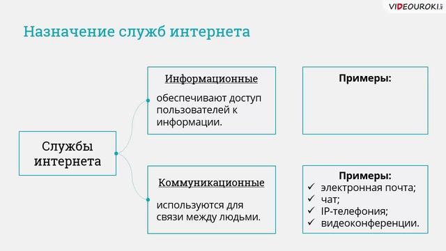 11 класс. 24. Повторение и обощение по теме Интернет