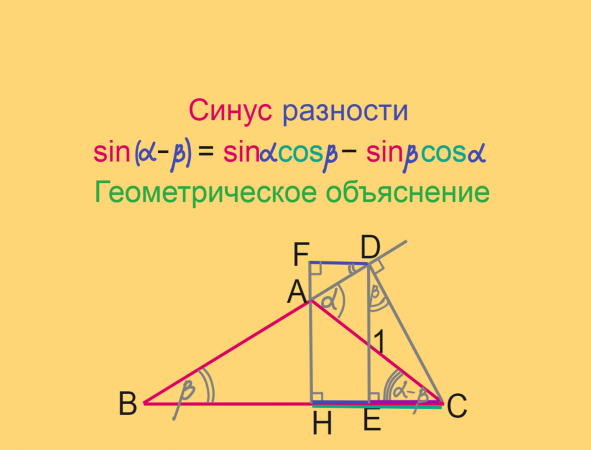 Тригонометрия, Формула синуса разности, Геометрическое объяснение