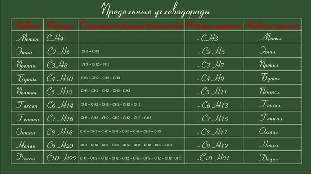 Гомологи метана