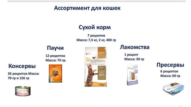 Презентация корма Applaws смотреть онлайн