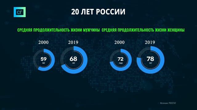 Как изменилась Россия за 20 лет. Главные цифры смотреть онлайн