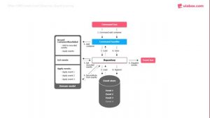 deSymfony2016 - CQRS y Event Sourcing en aplicaciones Symfony