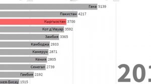 Кыргызстан vs Мир: ВВП по ППС на душу населения 1990 - 2026