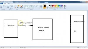 Appium Architecture For Android and iOS || How Appium works with Selenium ||