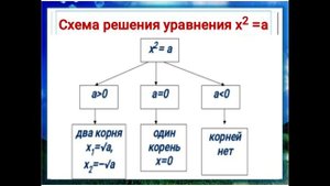 Уравнение х^2 =а. Алгебре 8-класс