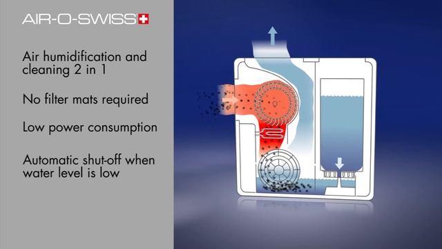 Air Washer AIR-O-SWISS W520: Product Video смотреть онлайн