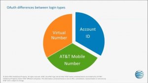 How To: Setup authentication with oAuth 2.0 and AT&T Enhanced WebRTC API