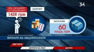 Украинцы тратят на лекарства 60 млрд грн. в год: что покупают чаще?