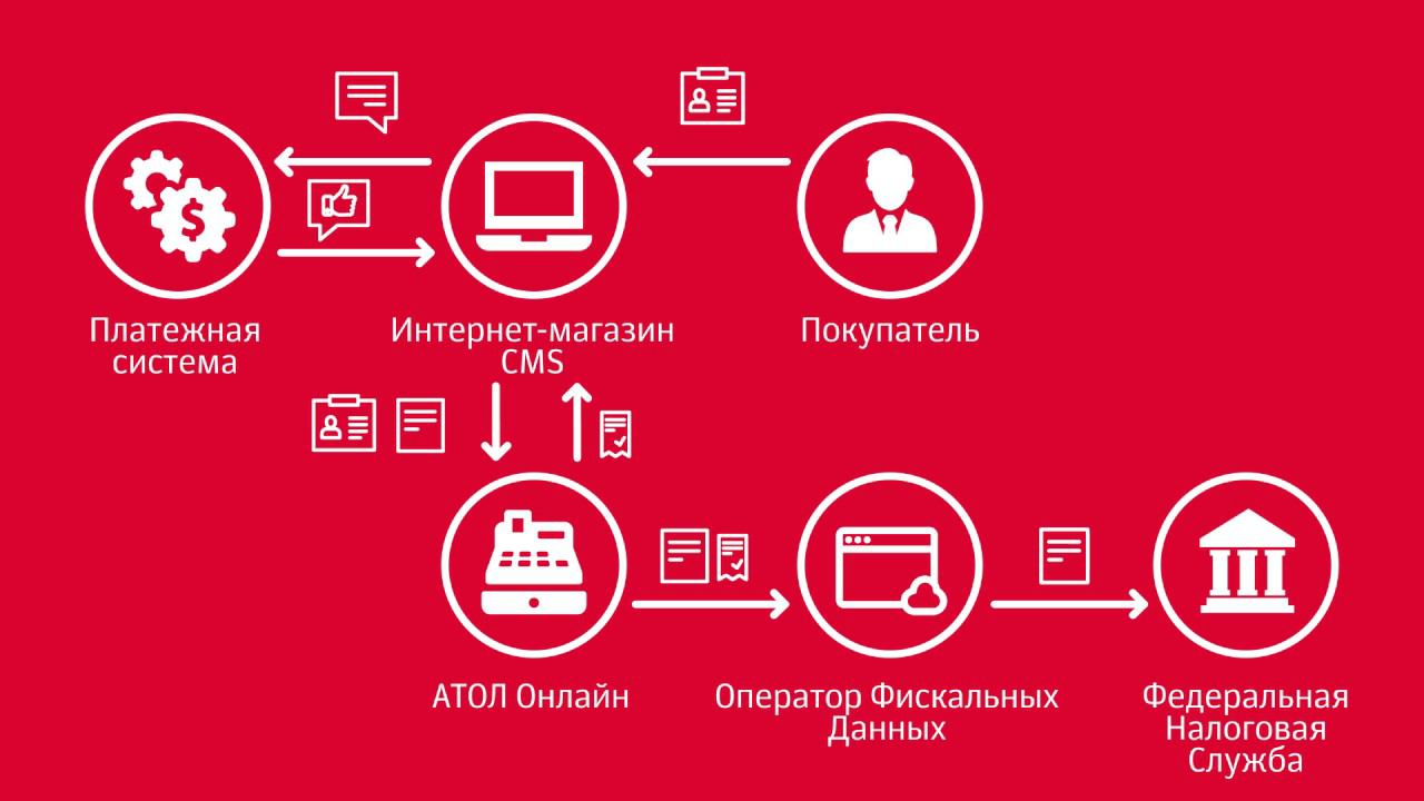 Просто и понятно о том, как интернет-магазину перейти на онлайн-кассы и соответствовать 54-ФЗ