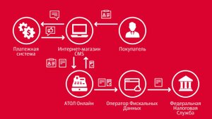 Просто и понятно о том, как интернет-магазину перейти на онлайн-кассы и соответствовать 54-ФЗ