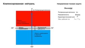 Защита от замыканий на землю в сетях с "компенсированной нейтралю".