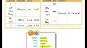 Frequency Adverbs (with the simple present)