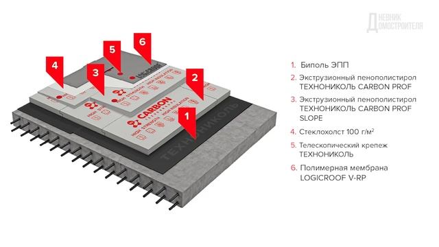 Плоская крыша ТН-Кровля Проф ТЕХНОНИКОЛЬ. Плоская крыша. Дневник Домостроителя смотреть онлайн