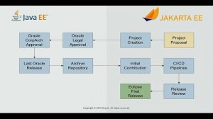 Invited Talk: From Java EE to Jakarta EE | EclipseCon Europe 2018