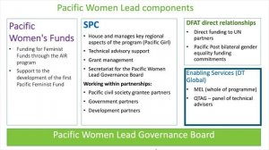 Pacific Women Lead – Monitoring Evaluation and Learning Framework (MELF)