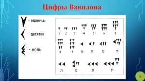 Написание цифр у разных народов мира (Баранова Анастасия)