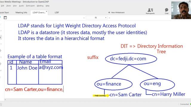 Introduction To LDAP - Common Terminologies