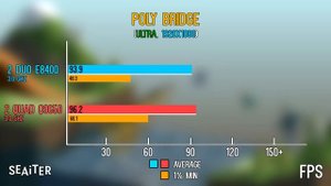 Intel Core 2 Duo E8400 VS Intel Core 2 Quad Q9650 ( performance )