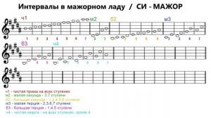 ИНТЕРВАЛЫ в мажорном ладу - СИ МАЖОР