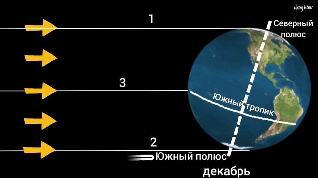 Тропики и полярные круги