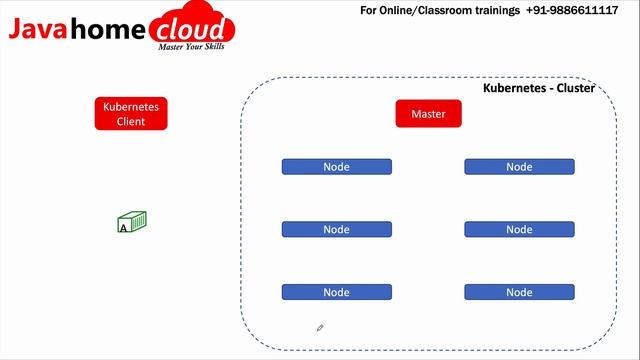 Introduction to Kubernetes | Kubernetes | What is Kubernetes | Java Home смотреть онлайн
