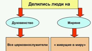 Краткий пересказ §12 Церковь и государство. История 7 кл. Арсентьев.