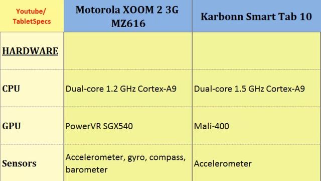 Motorola XOOM 2 3G MZ616 VS Karbonn Smart Tab 10, Key features and differences смотреть онлайн