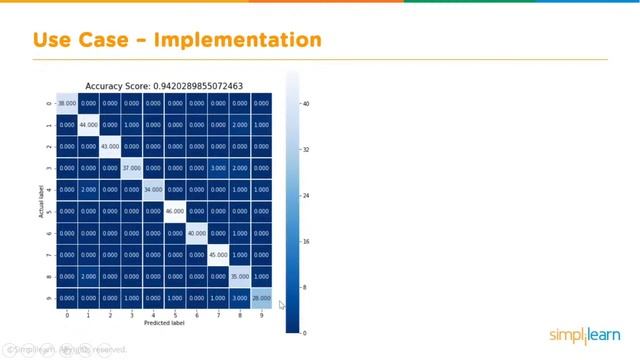 Python For Data Science Full Course | Data Science With Python Full Course In 12 Hours | Simplilear