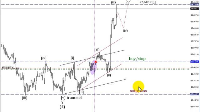 Трейдинг по Эллиотту. Торговля по волнам Эллиотта. Отработка прогонза - USDZAR от 19.08.2016 смотреть онлайн