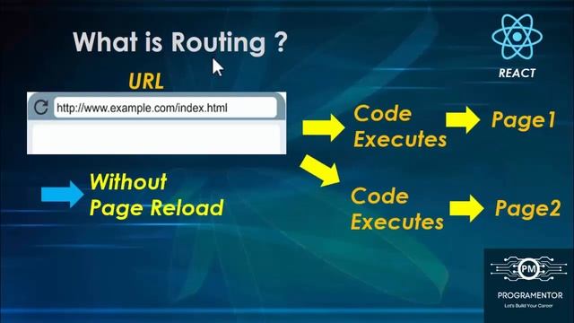 54 | React Router Introduction | Router In React | Routes In React | React Routing | JS (Hindi/Urdu