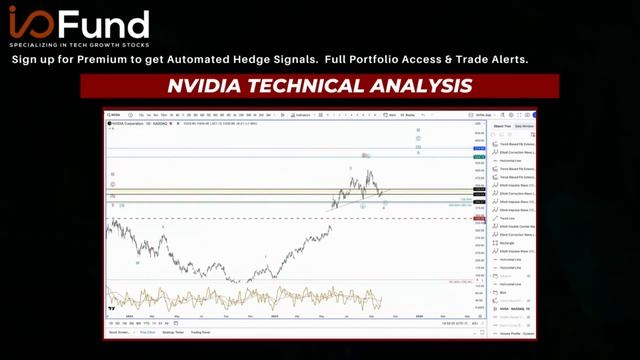 Nvidia Stock Technical Analysis #investing #stocks #techstocks #finance #trading #nvidia