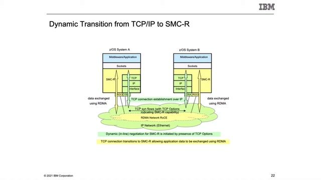 z/OS Communications Server Technical Update: z/OS V2R5 Edition смотреть онлайн