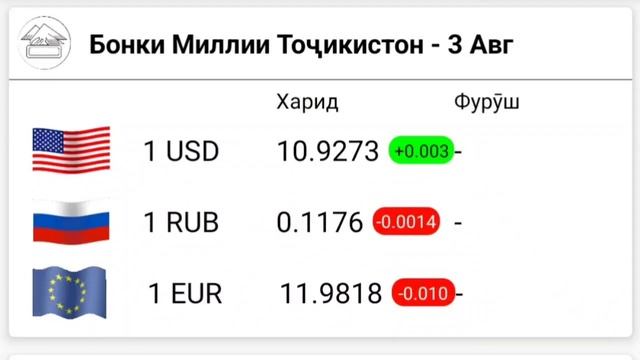 УРА? КУРС ВОЛО РАФТ 3.08.2023 Курс валют в Таджикистане на сегодня, курс долара #топ. #тожикистан смотреть онлайн
