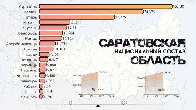 Саратовская область.Национальный состав.Население Саратова.Этнический состав.Статистика 1959-2021